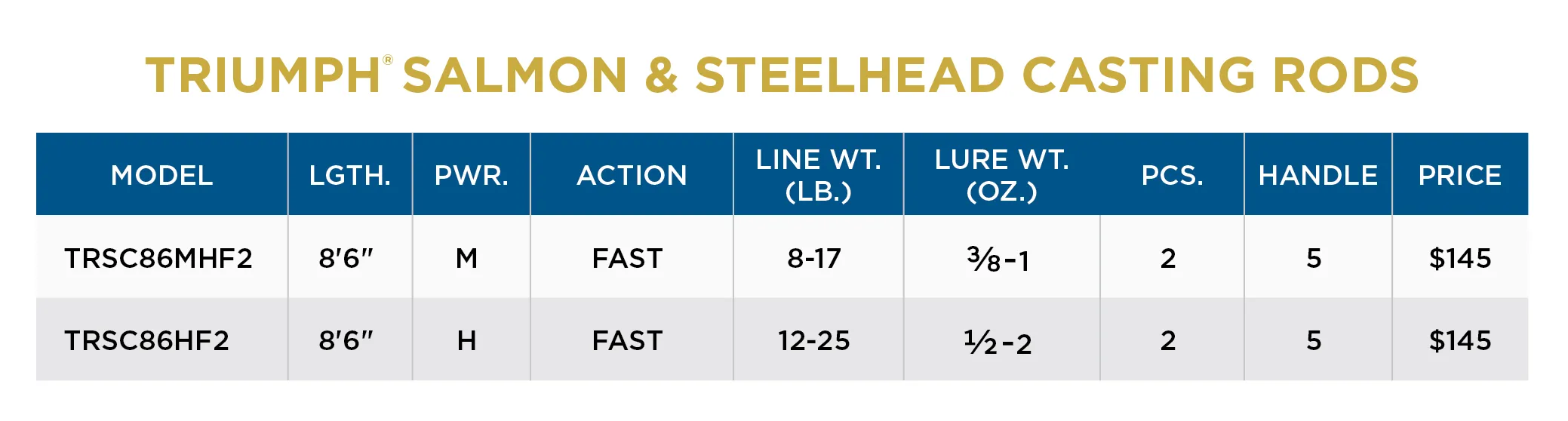 TRIUMPH® SALMON & STEELHEAD CASTING RODS